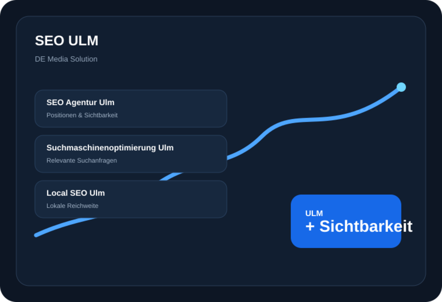 SEO-Illustration für Unternehmen in Ulm mit lokalen Suchbegriffen und Entwicklungskurve