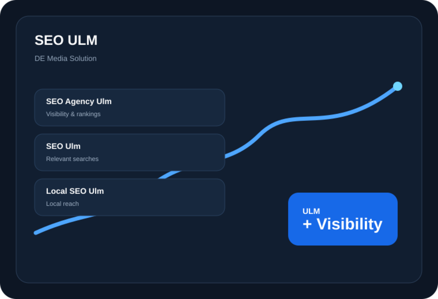 SEO illustration for businesses in Ulm with local search terms and a growth curve